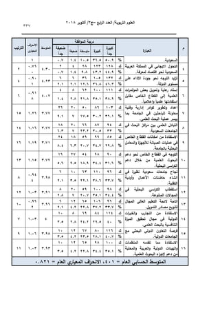 ‫ابع‬
‫ر‬‫ال‬ ‫العدد‬ /‫التربوية‬ ‫العموم‬
–
‫ج‬
3
‫أكتوبر‬ /
8104
337
‫م‬
‫ة‬
‫العبار‬
‫افقة‬‫و‬‫الم‬ ‫درجة‬
‫المتوسط‬
‫اف‬
‫ر‬‫االنح‬
‫ي‬
‫المعيار‬
‫الترتيب‬ ‫ة‬
‫كبير‬
ً‫ا‬‫جد‬
‫ة‬
‫كبير‬
‫متوسطة‬
‫ضعيفة‬
‫ضعيفة‬
ً‫ا‬‫جد‬
.‫السعودية‬
%
11.5
32.1
01.1
0.2
1.3
0
2
‫العربية‬ ‫المممكة‬ ‫في‬ ‫االيجابي‬ ‫التحول‬
.‫لمعرفة‬ ‫اقتصاد‬ ‫نحو‬ ‫السعودية‬
‫ك‬
084
083
84
2
8
2.31
1.32
1
8
%
22.5
23.8
5.4
0.2
1.3
1
‫عمى‬ ‫األداء‬ ‫جودة‬ ‫نحو‬ ‫التوجو‬ ‫ايد‬
‫ز‬‫ت‬
.‫الدولة‬ ‫مستوى‬
‫ك‬
038
011
32
2
2
2.83
1.51
0
2
%
22.3
32.4
08.2
8.0
8.0
2
‫ات‬
‫ر‬‫المؤتم‬ ‫بعض‬ ‫وتمويل‬ ‫عاية‬
‫ر‬ ‫إسناد‬
‫مقابل‬ ‫الخاص‬ ‫القطاع‬ ‫إلى‬ ‫العممية‬
.ً‫ا‬‫عالمي‬‫ا‬‫و‬ ً‫ا‬‫عممي‬ ‫استفادتيا‬
‫ك‬
000
011
28
4
2
2.13
1.50
4
2
%
34.5
31.0
80.4
8.4
0.2
3
‫وفنية‬ ‫إدارية‬ ‫ادر‬‫و‬‫ك‬ ‫وتطوير‬ ‫اعداد‬
‫معا‬
‫بما‬ ‫الجامعة‬ ‫في‬ ‫لمباحثين‬ ‫ونة‬
.‫العممي‬ ‫البحث‬ ‫عممية‬ ‫ييسر‬
‫ك‬
013
42
11
81
82
3.33
0.82
01
%
32.0
31.8
03.1
3
5.0
4
‫في‬ ‫البحث‬ ‫اكز‬
‫ر‬‫م‬ ‫بين‬ ‫العممي‬ ‫التبادل‬
.‫السعودية‬ ‫الجامعات‬
‫ك‬
52
43
22
81
04
3.33
0.02
02
%
33
31.1
83.8
3
2.3
5
‫القطاع‬ ‫امكانات‬ ‫من‬ ‫االستفادة‬
‫الخاص‬
‫المعامل‬‫و‬ ‫ة‬
‫لألجيز‬ ‫الصيانة‬ ‫عمميات‬ ‫في‬
.‫بالجامعة‬ ‫البحثية‬
‫ك‬
41
55
15
04
82
3.30
0.05
02
%
85.4
32.3
81.3
2.3
4.2
01
‫دعم‬ ‫نحو‬ ‫الخاص‬ ‫القطاع‬ ‫في‬ ‫التوجو‬
‫دعم‬ ‫خالل‬ ‫من‬ ‫العممية‬ ‫البحوث‬
.‫البحثية‬ ‫اسي‬
‫ر‬‫الك‬
‫ك‬
51
54
12
83
02
3.33
0.01
03
%
30.2
32.2
04.5
5.1
1.2
00
‫في‬ ‫ة‬
‫نظير‬ ‫سعودية‬ ‫جامعات‬ ‫نجاح‬
‫أودية‬‫و‬ ‫األعمال‬ ‫حاضنات‬ ‫انشاء‬
.‫التقنية‬
‫ك‬
52
001
23
01
2
3.54
1.52
2
4
%
33.3
34.2
88.0
3.1
8.0
08
‫في‬ ‫البحثية‬ ‫اسي‬
‫ر‬‫الك‬ ‫استقطاب‬
.‫المتنوعة‬ ‫المجاالت‬
‫ك‬
54
011
15
81
4
3.50
0.13
08
%
32.2
31.0
81.3
3
8.4
03
‫ال‬ ‫اتاحة‬
‫المجال‬ ‫العالي‬ ‫التعميم‬ ‫ئحة‬
.‫التمويل‬ ‫مصادر‬ ‫لتنويع‬
‫ك‬
52
012
21
08
2
3.52
1.52
8
01
%
33.3
33.8
88.4
2.8
8.0
02
‫ات‬
‫ر‬‫الخب‬‫و‬ ‫التجارب‬ ‫من‬ ‫االستفادة‬
‫ة‬
‫الميز‬ ‫تحقيق‬ ‫مجال‬ ‫في‬ ‫الدولية‬
.‫العممي‬ ‫بالبحث‬ ‫التنافسية‬
‫ك‬
002
42
25
4
01
2
0.13
3
%
21
85.1
82.8
8.4
3.1
01
‫مع‬ ‫البحثي‬ ‫الدولي‬ ‫التعاون‬ ‫فرصة‬
.‫الدولية‬ ‫الجامعات‬
‫ك‬
002
41
23
08
01
3.54
0.12
5
%
21.3
84.0
83.1
2.8
3.1
02
‫المنظمات‬ ‫تقدمو‬ ‫مما‬ ‫االستفادة‬
‫المحمية‬‫و‬ ‫العربية‬‫و‬ ‫الدولية‬ ‫الييئات‬‫و‬
.‫العممية‬ ‫البحوث‬ ‫اء‬
‫ر‬‫إلج‬ ‫دعم‬ ‫من‬
‫ك‬
011
54
21
08
01
3.53
0.13
00
%
31.0
32.2
88.4
2.8
3.1
= ‫العام‬ ‫الحسابي‬ ‫المتوسط‬
210
= ‫العام‬ ‫ي‬
‫المعيار‬ ‫اف‬
‫ر‬‫االنح‬ ،
1.480
 