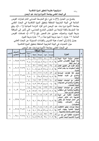 ‫التنافسية‬ ‫ة‬
‫الميز‬ ‫لتحقيق‬ ‫مقترحة‬ ‫اتيجية‬
‫ر‬‫است‬
‫الرحمن‬ ‫عبد‬ ‫بنت‬ ‫ة‬
‫نور‬ ‫ة‬
‫األمير‬ ‫بجامعة‬ ‫العممي‬ ‫البحث‬ ‫في‬
338
‫الجدكؿ‬ ‫مف‬ ‫يتضح‬
(
3
)
‫الفرص‬ ‫ات‬
‫ر‬‫لعبا‬ ‫العاـ‬ ‫الحسابي‬ ‫المتكسط‬ ‫بمغ‬ :‫يمي‬ ‫ما‬
‫العممي‬ ‫البحث‬ ‫في‬ ‫التنافسية‬ ‫ة‬
‫ز‬‫المي‬ ‫بتحقيؽ‬ ‫المتعمقة‬ ‫الخارجية‬ ‫البيئة‬ ‫في‬ ‫المتاحة‬
‫ل‬ ‫الرحمف‬ ‫عبد‬ ‫بنت‬ ‫ة‬
‫ر‬‫نك‬ ‫ة‬
‫ر‬‫األمي‬ ‫بجامعة‬
( ‫الميدانية‬ ‫اسة‬
‫ر‬‫الد‬ ‫اد‬
‫ر‬‫أف‬ ‫دل‬
4.01
‫كيقع‬ ،)
‫افقة‬‫ك‬‫الم‬ ‫إلى‬ ‫شير‬ُ‫ت‬ ‫التي‬ ،‫الخماسي‬ ‫ج‬
‫المتدر‬ ‫المقياس‬ ‫مف‬ ‫ابعة‬
‫ر‬‫ال‬ ‫بالفئة‬ ‫المتكسط‬ ‫ىذا‬
( ‫بمغ‬ ‫لممحكر‬ ‫عاـ‬ ‫م‬
‫معيار‬ ‫اؼ‬
‫ر‬‫كبانح‬ ،‫ة‬
‫ر‬‫كبي‬ ‫بدرجة‬
0.821
‫الفرص‬ ‫نت‬ّ
‫تضم‬ ،)
‫المتاحة‬
16
،‫ة‬
‫ر‬‫عبا‬
4
‫ك‬ ،‫ا‬‫ن‬
‫جد‬ ‫ة‬
‫ر‬‫كبي‬ ‫بدرجة‬ ‫منيا‬
12
.‫ة‬
‫ر‬‫كبي‬ ‫بدرجة‬ ‫ة‬
‫ر‬‫عبا‬
‫جدكؿ‬
(
4
)
‫العممي‬ ‫البحث‬ ‫عف‬ ‫المسؤكلة‬ ‫القيادات‬‫ك‬ ‫يس‬‫ر‬‫التد‬ ‫ىيئة‬ ‫أعضاء‬ ‫أم‬
‫ر‬
‫التنافسية‬ ‫ة‬
‫ز‬‫المي‬ ‫بتحقيؽ‬ ‫المتعمقة‬ ‫الخارجية‬ ‫البيئة‬ ‫في‬ ‫التحديات‬ ‫حكؿ‬
‫بجا‬ ‫العممي‬ ‫البحث‬ ‫في‬
‫الرحمف‬ ‫عبد‬ ‫بنت‬ ‫ة‬
‫ر‬‫نك‬ ‫ة‬
‫ر‬‫األمي‬ ‫معة‬
‫م‬
‫ة‬
‫العبار‬
‫افقة‬‫و‬‫الم‬ ‫درجة‬
‫المتوسط‬
‫اف‬
‫ر‬‫االنح‬
‫ي‬
‫المعيار‬
‫الترتيب‬
ً‫ا‬‫جد‬ ‫ة‬
‫كبير‬
‫كبي‬
‫ة‬
‫ر‬
‫متوسطة‬
‫ضعيفة‬
‫ضعيفة‬
ً‫ا‬‫جد‬
1
‫نتيجة‬ ‫الدولة‬ ‫انية‬
‫ز‬‫مي‬ ‫انخفاض‬
‫العالمي‬ ‫االقتصادي‬ ‫اليبوط‬ ‫حالة‬
.‫النفط‬ ‫أسعار‬ ‫في‬
‫ؾ‬
36
80
127
34
8
3.36
0.945
11
%
12.6
28.1
44.6
11.9
2.8
2
‫الفعال‬ ‫التطبيق‬ ‫عمى‬ ‫ة‬
‫القدر‬ ‫ضعف‬
‫أىداف‬ ‫يخدم‬ ‫بما‬ ‫المعمومات‬ ‫لتقنية‬
.‫التنمية‬
‫ؾ‬
34
85
129
31
6
3.39
0.907
9
%
11.9
29.8
45.3
10.9
2.1
3
‫الصناعة‬ ‫قطاعات‬ ‫ثقة‬ ‫ضعف‬
‫الجامعة‬ ‫ات‬
‫ر‬‫قد‬ ‫في‬ ‫االنتاج‬‫و‬
.‫البحثية‬
‫ؾ‬
42
107
111
17
8
3.55
0.912
6
%
14.7
37.5
38.9
6
2.8
4
‫الوطنية‬ ‫الجامعات‬ ‫مع‬ ‫التنافس‬
‫التصنيفات‬ ‫في‬ ‫العالمية‬‫و‬ ‫االقميمية‬‫و‬
.‫لمجامعات‬ ‫الدولية‬
‫ؾ‬
40
127
92
18
8
3.61
0.904
4
%
14
44.6
32.3
6.3
2.8
5
‫الوطنية‬ ‫الجامعات‬ ‫مع‬ ‫التنافس‬
‫استقطاب‬ ‫عمى‬ ‫العالمية‬‫و‬ ‫اإلقميمية‬‫و‬
.ً‫ا‬‫دولي‬ ‫البارزين‬ ‫الباحثين‬
‫ؾ‬
36
123
74
38
14
3.45
1.03
8
%
12.6
43.2
26
13.3
4.9
6
‫البيئة‬ ‫في‬ ‫التقنية‬ ‫ات‬
‫ر‬‫المتغي‬
‫التأ‬ ‫ذات‬ ‫الخارجية‬
‫المباشر‬ ‫ثير‬
‫(تطور‬ ‫مثل‬ ‫الجامعة‬ ‫أعمال‬ ‫عمى‬
‫أنظمة‬‫و‬ ،‫االتصاالت‬ ‫وسائل‬
.)‫المعمومات‬
‫ؾ‬
42
103
108
26
6
3.52
0.925
7
%
14.7
36.1
37.9
9.1
2.1
7
‫االتفاقيات‬ ‫توقيع‬ ‫اءات‬
‫ر‬‫إج‬ ‫ارتباط‬
‫ى‬
‫أخر‬ ‫بجيات‬ ‫العالمية‬ ‫البحثية‬
.‫الخارجية‬‫و‬ ‫المالية‬‫و‬ ‫التعميم‬ ‫ة‬
‫ار‬
‫ز‬‫كو‬
‫ؾ‬
46
105
104
26
4
3.57
0.915
5
%
16.1
36.8
36.5
9.1
1.4
8
‫من‬ ‫تحد‬ ‫التي‬ ‫الثقافية‬ ‫ات‬
‫ر‬‫االعتبا‬
.‫العممي‬ ‫لمبحث‬ ‫األكاديمية‬ ‫الحرية‬
‫ؾ‬
32
97
108
42
6
3.38
0.940
10
%
11.2
34
37.9
14.7
2.1
 