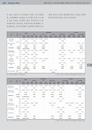Research BriefJES 교통수요분석 기초자료와 통행수요예측 오차의 상관관계 및 원인 분석
80
1) 괄호 속은 노선연장 가중평균을 산정한 것임.
1) 괄호 속은 노선연장 가중평균을 산정한 것임.
표 3. 도로사업의 오차율 분석
표 2. 철도사업의 오차율 분석
우 높은 수준으로 조사되었다. 한편, 토지이용계
획, 교통계획의 오차율은 도로/철도사업 모두 매
우 높은 수준을 나타내고 있다. 마지막으로 기초
자료(KTDB, 공인자료, 비공인자료) 별 통행량, 사
회경제지표, 토지이용계획, 교통계획 측면의 오차
율의 차이는 오차의 절댓값과 표본 수 등을 고려할
때 유의미하지 않은 것으로 판단된다.
80
 
