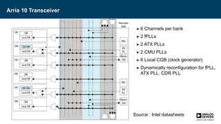 Arria 10 Transceiver
► 6 Channels per bank
► 2 fPLLs
► 2 ATX PLLs
► 2 CMU PLLs
► 6 Local CGB (clock generator)
► Dynamically reconfiguration for fPLL,
ATX PLL, CDR PLL
Source : Intel datasheets
 