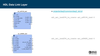 HDL Data Link Layer
► projects/daq2/common/daq2_bd.tcl
adi_axi_jesd204_tx_create axi_ad9144_jesd 4
adi_axi_jesd204_rx_create axi_ad9680_jesd 4
 