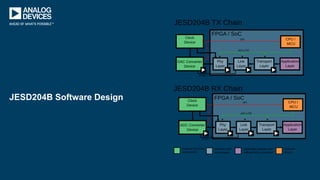 JESD204B Software Design
 