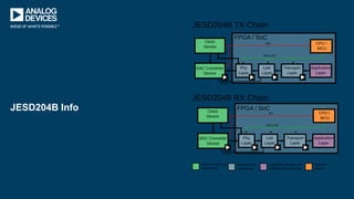 JESD204B Info
 