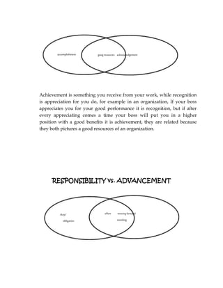 Achievement is something you receive from your work, while recognition
is appreciation for you do, for example in an organization, If your boss
appreciates you for your good performance it is recognition, but if after
every appreciating comes a time your boss will put you in a higher
position with a good benefits it is achievement, they are related because
they both pictures a good resources of an organization.
RESPONSIBILITY vs. ADVANCEMENT
accomplishment goog resources acknowledgement
duty/
obligation
effort moving forward
standing
 