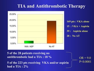 TIA and Antithrombotic Therapy 
- 
169 pts : VKA alone 
15 : VKA + Aspirin 
39 : Aspirin alone 
28 : No AT 
25,00% 
20,00% 
15,00% 
10,00% 
5,00% 
5 of the 28 patients receiving no 
antithrombotic had a TIA : 18 % 
5 of the 223 pts receiving VKA and/or aspirin 
had a TIA : 2% 
OR = 9.0 
P<0.0001 
0,00% 
VKA / ASP No AT 
 