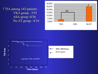 7 TIA among 143 patients : 
30,00% 
25,00% 
20,00% 
VKA group : 3/91 
ASA group :0/36 
No AT group : 4/16 * 
* 
* 
15,00% 
10,00% 
5,00% 
0,00% 
VKA ASA No AT 
1 
,8 
,6 
,4 
. 0 10 20 30 40 50 60 70 
,2 
0 
Time (days) 
VKA + ASA Group 
No AT group 
Log rank =15.8, p<0.0001 
TIA free 
ns 
 