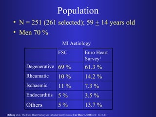 Population 
• N = 251 (261 selected); 59 + 14 years old 
• Men 70 % 
MI Aetiology 
Euro Heart 
Survey1 
FSC 
Degenerative 69 % 61.3 % 
Rheumatic 10 % 14.2 % 
Ischaemic 11 % 7.3 % 
Endocarditis 5 % 3.5 % 
Others 5 % 13.7 % 
(1)Iung et al. The Euro Heart Survey on valvular heart Disease Eur Heart J 2003;24 : 1231-43 
 