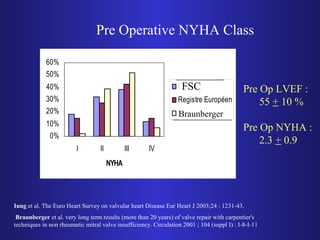 60% 
50% 
40% 
30% 
20% 
10% 
0% 
Pre Operative NYHA Class 
I II III IV 
NYHA 
REPLA 
Registre Européen 
Braunberger 
Pre Op LVEF : 
Iung et al. The Euro Heart Survey on valvular heart Disease Eur Heart J 2003;24 : 1231-43. 
Braunberger et al. very long term results (more than 20 years) of valve repair with carpentier's 
techniques in non rheumatic mitral valve insufficiency. Circulation 2001 ; 104 (suppl I) : I-8-I-11 
55 + 10 % 
Pre Op NYHA : 
2.3 + 0.9 
FSC 
 