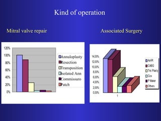Mitral valve repair Associated Surgery 
120% 
100% 
80% 
60% 
40% 
20% 
0% 
1 
Kind of operation 
Anneau 
Resec 
Transpo 
Anneau seul 
Commissurotomie 
Patch 
Annuloplasty 
Resection 
Transposition 
Isolated Ann 
Commissuro 
Patch 
14,00% 
12,00% 
10,00% 
8,00% 
6,00% 
4,00% 
2,00% 
0,00% 
1 
AoVR 
CABG 
Tric Plasty 
Cox 
P Maker 
Others 
 