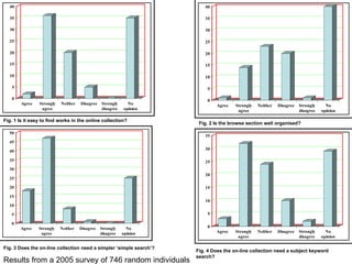 Fig. 1 Is it easy to find works in the online collection? Fig. 2 Is the browse section well organised? Fig. 3 Does the on-line collection need a simpler ‘simple search’? Fig. 4 Does the on-line collection need a subject keyword search? Results from a 2005 survey of 746 random individuals 