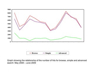 Graph showing the relationship of the number of hits for browse, simple and advanced search: May 2008 – June 2009 