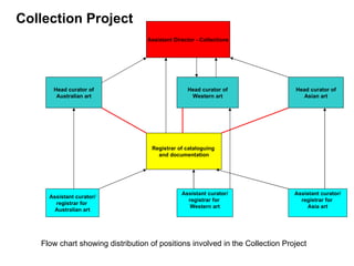 Assistant Director - Collections Head curator of Australian art Head curator of Western art Head curator of Asian art Registrar of cataloguing  and documentation Assistant curator/ registrar for  Australian art Assistant curator/ registrar for  Asia art Assistant curator/ registrar for  Western art Flow chart showing distribution of positions involved in the Collection Project Collection Project 