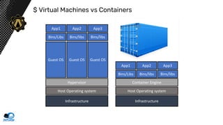 $ Virtual Machines vs Containers
Host Operating system
Infrastructure
Hypervisor
Host Operating system
Infrastructure
Cont...
