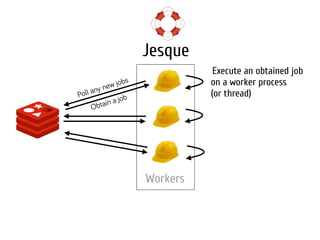 Jesque
Poll any new jobs
Obtain a job
Execute an obtained job
on a worker process
(or thread)
Workers
 