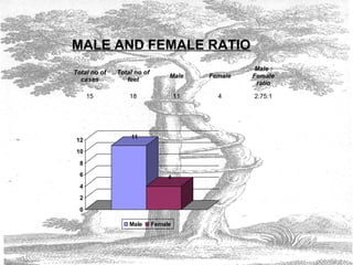 MALE AND FEMALE RATIO
Total no of
cases
Total no of
feet
Male Female
Male :
Female
ratio
15 18 11 4 2.75:1
11
4
0
2
4
6
8
10
12
Male Female
 
