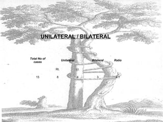 UNILATERAL / BILATERAL
Total No of
cases
Unilateral Bilateral Ratio
Rt. Lt.
15 8 4 3 4:1
 