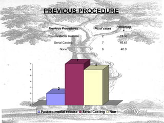 PREVIOUS PROCEDURE
Previous Procedures No.of cases
Percentag
e
Postero Medial Release 2 13.33
Serial Casting 7 46.67
None 6 40.0
2
7
6
0
1
2
3
4
5
6
7
Postero medial release Serial Casting Non
 