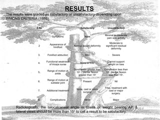 RESULTS
The results were graded as satisfactory or unsatisfactory depending upon
SIMONS CRITERIA (1985)
S.No Satisfactory Unsatisfactory
1 Symptoms None
Minimal to moderate
pain with activity
2
Appearance of
hindfoot
Normal to mild deformity
Moderate to
significant residual
deformity
3. Forefoot adduction Mild Severe
4.
Functional weakness
of triceps surae
None or mild
Cannot support
weight on toes
5.
Range of motion at
ankle
Dorsiflexion greater than
10o
, plantar flexion
greater than 15o
Dorsiflexion less than
10o
, plantar flexion
less than 15o
.
6.
Range of motion at
subtalar joint
Present Nil
7. Additional treatment
None, cast or minor
surgery
Freq. treatment with
cast or major
surgery.
8. Complications Minor Major
Radiologically, the talocalcaneal angle in stress or weight bearing AP &
lateral views should be more than 150
to call a result to be satisfactory.
 