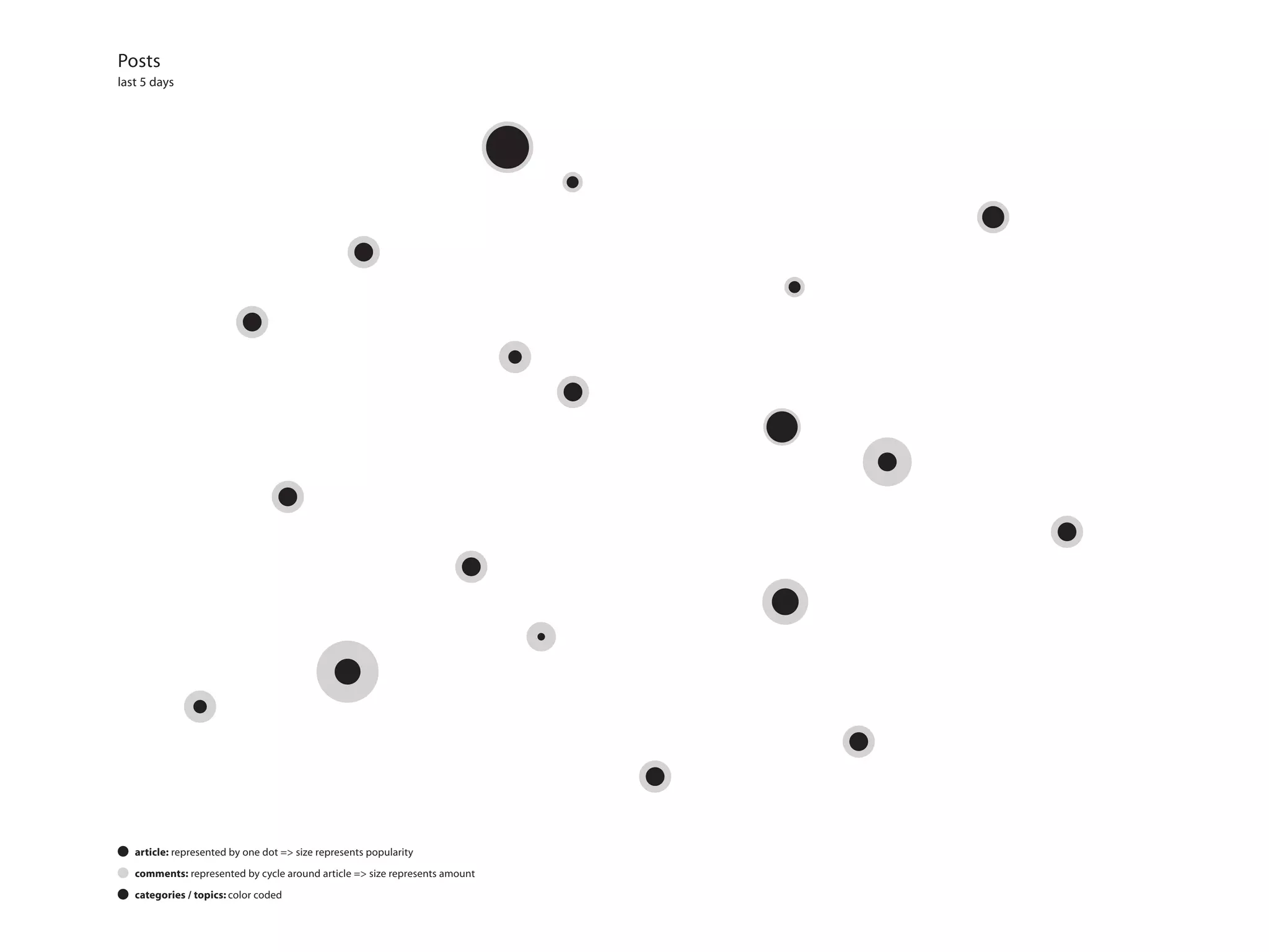 Posts
last 5 days




   article: represented by one dot => size represents popularity

   comments: represented by cycle around article => size represents amount

   categories / topics: color coded
 