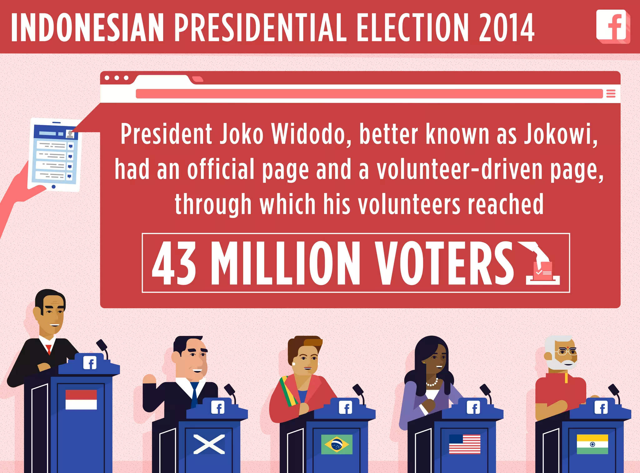 President Joko Widodo, better known as Jokowi,
had an official page and a volunteer-driven page,
through which his volunteers reached
INDONESIAN PRESIDENTIAL ELECTION 2014
 