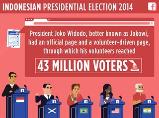 President Joko Widodo, better known as Jokowi,
had an official page and a volunteer-driven page,
through which his volunte...