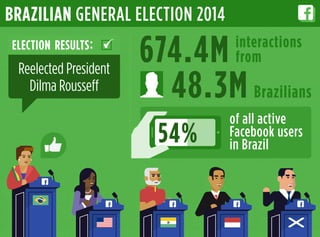 674.4M
48.3M
of all active
Facebook users
in Brazil54%
BRAZILIAN GENERAL ELECTION 2014
Reelected President
Dilma Rousseff ...
