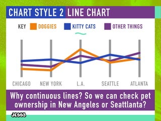 USE THE RIGHT CHARTSCHART STYLE 2 LINE CHART
SEATTLE ATLANTANEW YORK L.A.CHICAGO
Why continuous lines? So we can check pet...