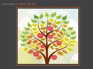 CASE STUDY 3:   Eloqua s Blog Tree
 