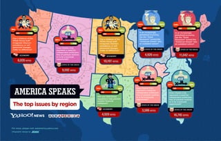 Yahoo ! Ask America Infographic - America Speaks: The top issues by region by JESS3