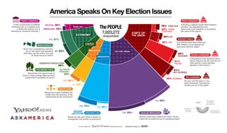 Yahoo! Ask America Infographic by JESS3 - America Speaks On Key Election Issues