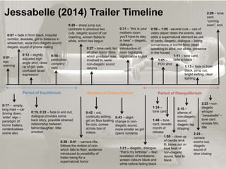 Jessabelle (2014) Trailer Timeline 
0:07 – fade in from black, hospital 
corridor, desolate, girl in distance in 
wheelchair, eerie non-diegetic sound, 
diegetic sound of phone dialing 
0:25 – sharp jump cut, 
contrasts to previous two 
cuts, diegetic sound of car 
crashing, screen fades to 
white, action has begun 
Period of Equilibrium Moment of Disequilibrium Period of Disequilibrium 
0:01 – 
age 
warning 
0:12 – slightly 
adjusted high 
angle shot, close 
up of girl, pale, 
confused facial 
expression 
0:16 – 
production 
company 
card 
0:17 – empty, 
long road – car 
driving down, 
‘enter’ sign – 
paradigm of 
horror trailers, 
contextualises 
scene also 
0:19, 0:22 – fade in and out, 
dialogue provides some 
back story, possible strained 
relationship between 
father/daughter, little 
emotion 
0:27 – tone card, list 
of other horror films 
which producer was 
involved in, eerie 
non-diegetic sound 
returns 
0:31 – “this is your 
mothers room, 
you’ll have to stay 
in here” – diegetic, 
dialogue, 
introduction of 
room highlights 
significance to plot 
0:42 – cut, 
continuity editing, 
girl on floor looking 
for coin, comes 
across box of 
videos 
0:38 - 0:41 - camera tilts, 
follows the motion of coin 
which falls to floor, audience 
introduced to possibility of 
trailer being for a 
supernatural horror 
0:43 – slight 
change in non-diegetic 
sound, 
more sinister as girl 
opens contents 
0:58 – 1:00 - several cuts – use of 
video player dates the events, also 
adds a supernatural element as use 
of cards, diegetic, dialogue – listing 
conventions of horror films (dead 
speaking to alive, not alone, presence 
in the house) 
1:01 – 
POV shot 
1:11 – tone card, 
fade to black 
2:28 – tone 
card, 
“coming 
soon”, end 
1:13 – fade in from 
black, jump cut, 
bright setting, clear 
lighting 
1:24 – 
tone card 
1:49 – tone 
card, reveals 
month of 
release 
1:21 – diegetic, dialogue, 
“that’s my birthday” – fear, 
revelation of tombstone, 
screen colours black and 
white before fading black 
2:15 – 
silence of 
non-diegetic 
sound, 
diegetic tap 
dripping 
1:55 – close up 
of candle wick 
lit, blows out on 
loud beat of 
non-diegetic 
sound, fade to 
black 
2:23 –non-diegetic 
whisper 
“Jessabelle” – 
tone card 
reveals film 
title 
2:22 – 
camera 
zooms out, 
diegetic 
sound of 
door closing 
