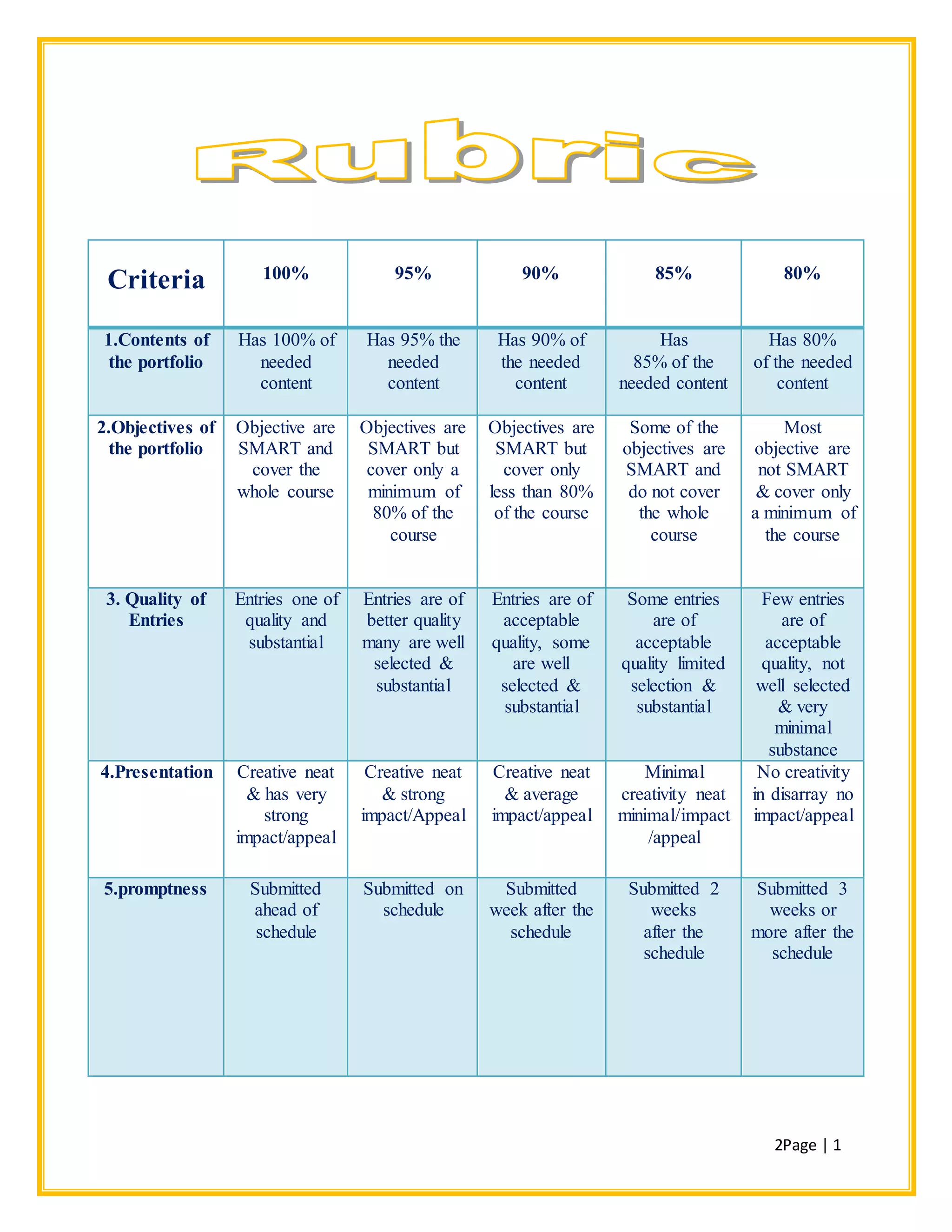 2Page | 1
Criteria 100% 95% 90% 85% 80%
1.Contents of
the portfolio
Has 100% of
needed
content
Has 95% the
needed
content
Has 90% of
the needed
content
Has
85% of the
needed content
Has 80%
of the needed
content
1. 2.Objectives of
the portfolio
Objective are
SMART and
cover the
whole course
Objectives are
SMART but
cover only a
minimum of
80% of the
course
Objectives are
SMART but
cover only
less than 80%
of the course
Some of the
objectives are
SMART and
do not cover
the whole
course
Most
objective are
not SMART
& cover only
a minimum of
the course
3. Quality of
Entries
Entries one of
quality and
substantial
Entries are of
better quality
many are well
selected &
substantial
Entries are of
acceptable
quality, some
are well
selected &
substantial
Some entries
are of
acceptable
quality limited
selection &
substantial
Few entries
are of
acceptable
quality, not
well selected
& very
minimal
substance
4.Presentation Creative neat
& has very
strong
impact/appeal
Creative neat
& strong
impact/Appeal
Creative neat
& average
impact/appeal
Minimal
creativity neat
minimal/impact
/appeal
No creativity
in disarray no
impact/appeal
5.promptness Submitted
ahead of
schedule
Submitted on
schedule
Submitted
week after the
schedule
Submitted 2
weeks
after the
schedule
Submitted 3
weeks or
more after the
schedule
 