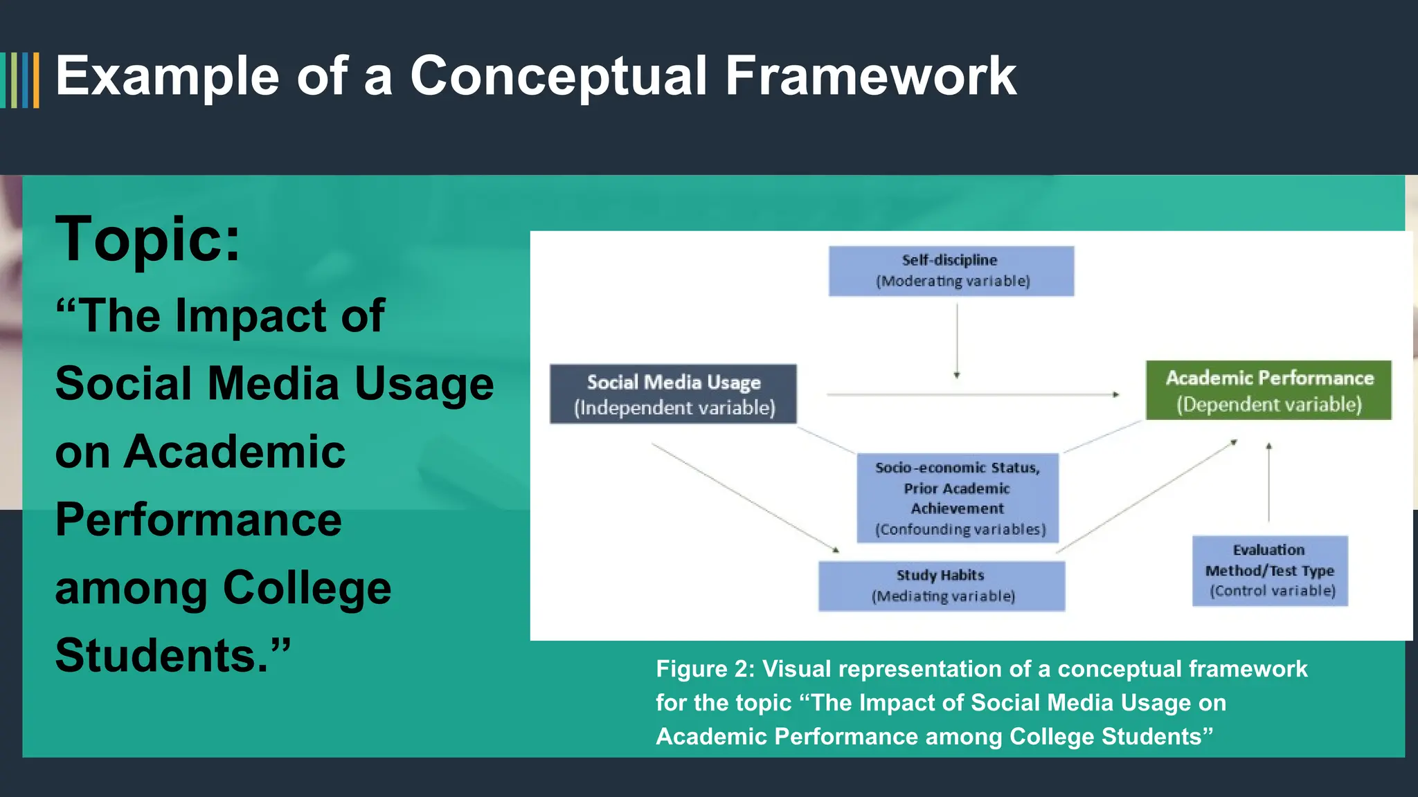 Example of a Conceptual Framework
Topic:
“The Impact of
Social Media Usage
on Academic
Performance
among College
Students.” Figure 2: Visual representation of a conceptual framework
for the topic “The Impact of Social Media Usage on
Academic Performance among College Students”
 