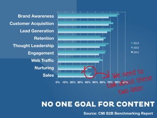 Brand Awareness
Customer Acquisition
Lead Generation
Retention
2013	
  

Thought Leadership

2012	
  

Engagement

2011	
 ...