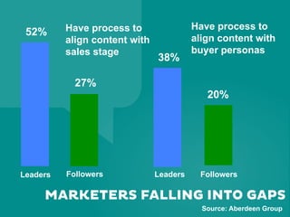52%

Have process to
align content with
sales stage

38%

27%

Leaders

Followers

Have process to
align content with
buye...