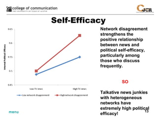 Self-Efficacy Network disagreement strengthens the positive relationship between news and political self-efficacy, particularly among those who discuss frequently. SO Talkative news junkies with heterogeneous networks have extremely high political efficacy! 