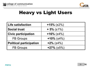 Heavy vs Light Users +27%  (±5%) FB Groups +2%  (±4%) Political participation  +10%  (±4%) FB Groups +16%  (±4%) Civic participation + 5%  (±1%) Social trust +15%  (±2%) Life satisfaction 