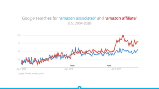 Google searches for “amazon associates” and “amazon aﬃliate”
U.S., 2004-2020
Google Trends, January 2020
 