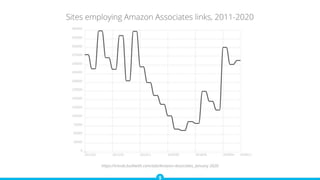 Sites employing Amazon Associates links, 2011-2020
https://trends.builtwith.com/ads/Amazon-Associates, January 2020
 