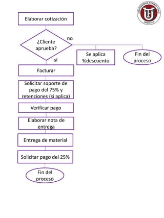 Elaborar cotización
¿Cliente
aprueba?
Se aplica
%descuento
Fin del
proceso
Facturar
Solicitar soporte de
pago del 75% y
retenciones (si aplica)
Verificar pago
Elaborar nota de
entrega
Entrega de material
Solicitar pago del 25%
Fin del
proceso
sí
no
 