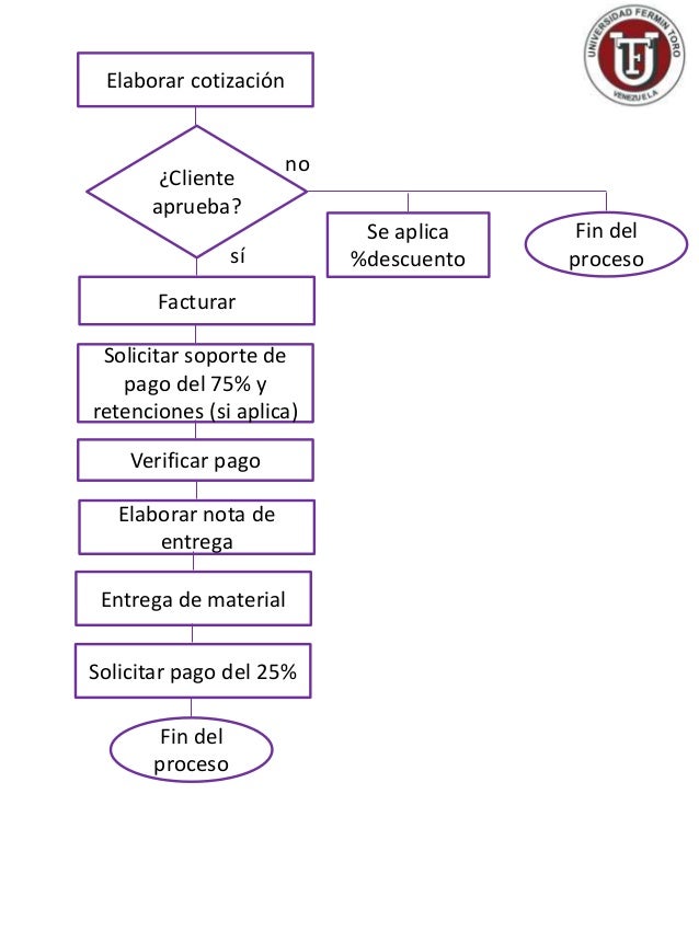 Ejemplo De Diagrama De Flujo De Ventas De Una Empresa Nuevo Ejemplo