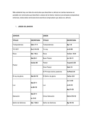 Más adelante hay una lista de versículos que describen a Jehová en ciertas maneras en
paralelo con versículos que describen a Jesús de la misma manera (una sinopsis comparativa)
entonces, todos estos versículos de la escritura comprueban que Jesús es Jehová.
1. JESÚS ES JEHOVÁ
JEHOVÁ JESÚS
TITULO ESCRITURA TITULO ESCRITURA
Todopoderoso Gén.17-1 Todopoderoso Ap.1-8
YO SOY Ex.3:14-16 Yo soy Jn.8-58
Roca Sal. 18-2. Roca 1a Cor. 10-4
Pastor
Sal.23-1 Buen Pastor Jn.10-11
Isaías 40 Pastor 1a ped 2-25
Gran Pastor Heb.13
El Príncipe de los pastores 1a Ped.5-4
El rey de gloria Sal.24-10 El Señor de gloria 1aCor.2-8
Luz
Sal.27-1
ls.60-19
Luz
Jn.1:4-9
Jn.8-12
Ap.21-23
Salvación
Sal.27-1
ls.12-2
Única Salvación Hch.4:10-12
Señor de Señores Sal. 136-3 Señor de Señores Ap.19-16
 