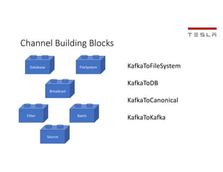 Channel Building Blocks
Database FileSystem
Broadcast
Filter Batch
Source
KafkaToFileSystem
KafkaToDB
KafkaToCanonical
Kaf...
