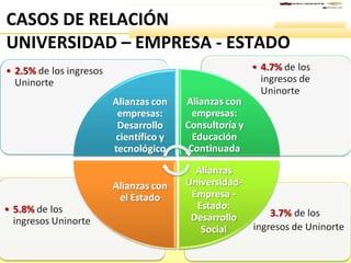 CASOS DE RELACIÓN  UNIVERSIDAD – EMPRESA - ESTADO 