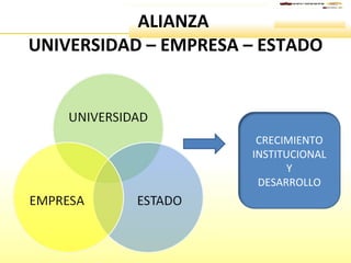 ALIANZA  UNIVERSIDAD – EMPRESA – ESTADO CRECIMIENTO INSTITUCIONAL Y DESARROLLO 