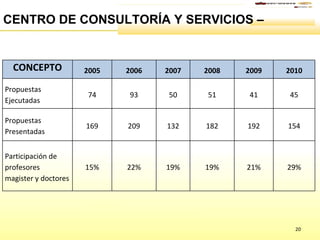 CENTRO  DE CONSULTORÍA Y SERVICIOS –  CONCEPTO 2005 2006 2007 2008 2009 2010 Propuestas Ejecutadas 74 93 50 51 41 45 Propu...