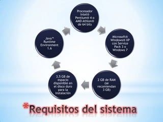 Procesador
                              Intel®
                           Pentium® 4 o
                           AMD Athlon®
                             de 64 bits


                                                  Microsoft®
       Java™
                                                 Windows® XP
      Runtime
                                                  con Service
    Environment
                                                   Pack 3 o
         1.6
                                                  Windows 7




             3,5 GB de
              espacio                     2 GB de RAM
           disponible en                      (se
           el disco duro                  recomiendan
              para la                        3 GB)
            instalación




*
 