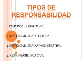1. RESPONSABILIDAD PENAL
2. RESPONSABILIDAD POLITICA
3. RESPONSABILIDAD ADMINISTRATIVA
4. RESPONSABILIDAD CIVIL
 