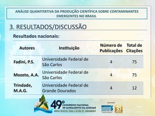 3. RESULTADOS/DISCUSSÃO
ANÁLISE QUANTITATIVA DA PRODUÇÃO CIENTÍFICA SOBRE CONTAMINANTES
EMERGENTES NO BRASIL
Resultados nacionais:
Autores Instituição
Número de
Publicações
Total de
Citações
Fadini, P.S.
Universidade Federal de
São Carlos
4 75
Mozeto, A.A.
Universidade Federal de
São Carlos
4 75
Trindade,
M.A.G.
Universidade Federal de
Grande Dourados
4 12
 