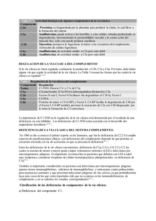 Tabla Nº 1 Actividad biológica de algunos componentes de la vía clásica
Componente
C2b Procinina; es fragmentada por la plasmina para producir la cinina, lo cual lleva a
la formación del edema
C3a Anafilatoxina; puede activar a los basófilos y a las células cebadas produciendo su
degranulación, incrementando la permeabilidad vascular y la contra cción del
músculo liso; todo esto puede producir anafilaxis
C3b Opsonina; promueve la fagocitosis al unirse a los receptores delcomplemento
Activación de células fagocíticas
C4a Anafilatoxina; de actividad similar a C3a pero más débil
C4b Anafilatoxina; de actividad similar a C3a pero más débil
REGULACION DE LA VIA CLSICA DEL COMPLEMENTO
Si la vía clásica no fuera regulada, continuaría la producción e C2b, C3a y C4a. Por tanto, debe haber
alguna vía que regule la actividad de la vía clásica. La Tabla 3 resume las formas por las cuales la vía
clásica es regulada6 7 8 9
.
Tabla 2 Regulación de la vía clásica del complemento
Componente Regulaciòn
Todos C1-INH; Disocia C1r y C1s de C1q
C3a C3a inactivador (C3a-INA;Carboxypeptidasa B);inactiva C3a
C3b Factors H and I; Factor H facilitates the degradation of C3b by Factor I
C4a C3-INA
C4b Proteína de union a C4 (4-BP) y Factor I; C4-BP facilita la degradación de C4b por
el Factor I; C4-BP también previene la asociación de C2a con C4b bloqueando por
lo tanto la formación de C3 convertasa
La importancia de C1-INH en la regulación de la vía clásica está demostrada por el resultado de una
deficiencia en este inhibidor. Las deficiencias de C1-INH están asociada con el desarrollo del
angioedema hereditario 67 8 9
.
DEFICIENCIA DE LA VIA CLASICA DEL SISTEMA COMPLEMENTO :
En 1960 se dio a conocer el primer reporte en los humanos, que fue la deficiencia de C2.2 Un amplio
espectro de manifestaciones clínicas con deficiencias del complemento depende de qué proteína se
encuentre afectada y la vía de activación en que se presenta la deficiencia10 11
.
Entre las deficiencias de la vía clásica encontramos: deficiencia de C1q, C1r/s, C4, C2 y C3, las
cuales se asocian de menor a mayor grado a lupus eritematoso sistémico (LES) e infecciones por
microorganismos piógenos. Es importante reconocerlas en pacientes que debuten con LES a edad
muy temprana y considerar trasplante de células hematopoyéticas pluripotenciales en deficiencia de
C1q10 11.
También es importante considerarlas en pacientes con infecciones por microorganismos piógenos
quienes tienen inmunoglobulinas, subclases de inmunoglobulinas y anticuerpos contra polisacáridos
para neumococo normales y que presentan infecciones piógenas de vías aéreas,ya que probablemente
haya más casos de los que están reportados sólo que no se piensa en las inmunodeficiencias de
complemento y no se solicitan los estudios correspondientes10 11
.
Clasificación de las deficiencias de componentes de la vía clásica:
a) Deficiencia del componente C1.
 